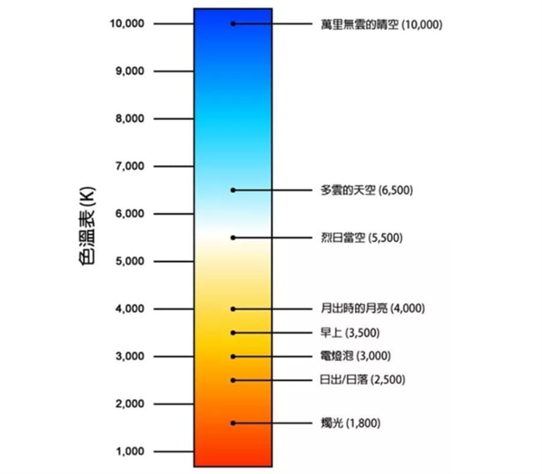 光源色温是多少？标准色温对照表