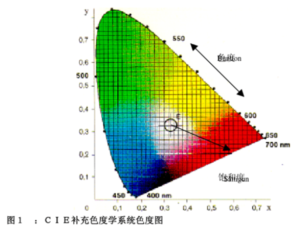 CIE补充色度学系统色度图