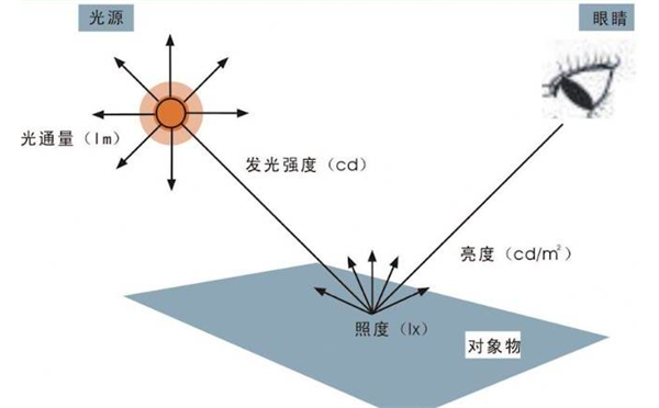 什么是照度？照度的测量方法